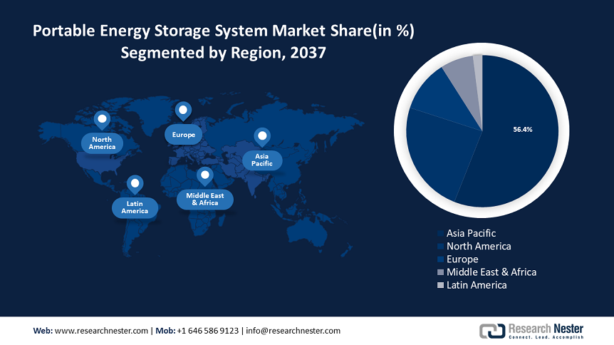 Portable Energy Storage System Market Share